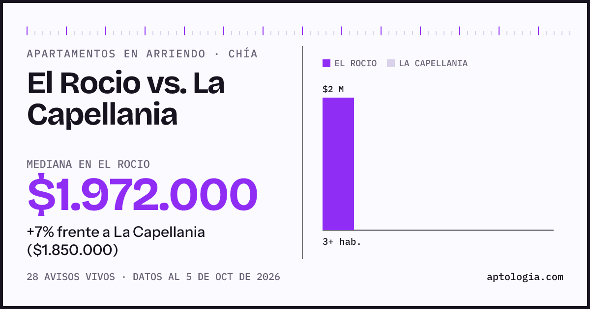 Apartamentos en arriendo en El Rocio contra La Capellania, Chía: mediana $1.972.000 contra $1.850.000