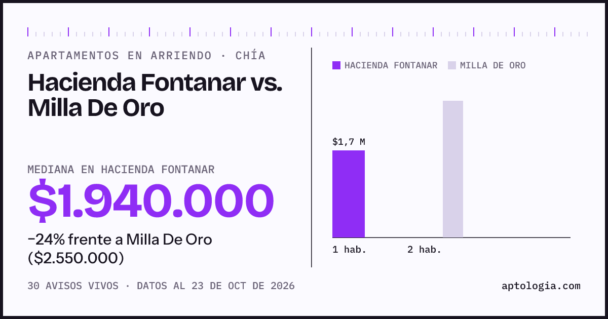 Apartamentos en arriendo en Hacienda Fontanar contra Milla De Oro, Chía: mediana $1.980.000 contra $2.550.000
