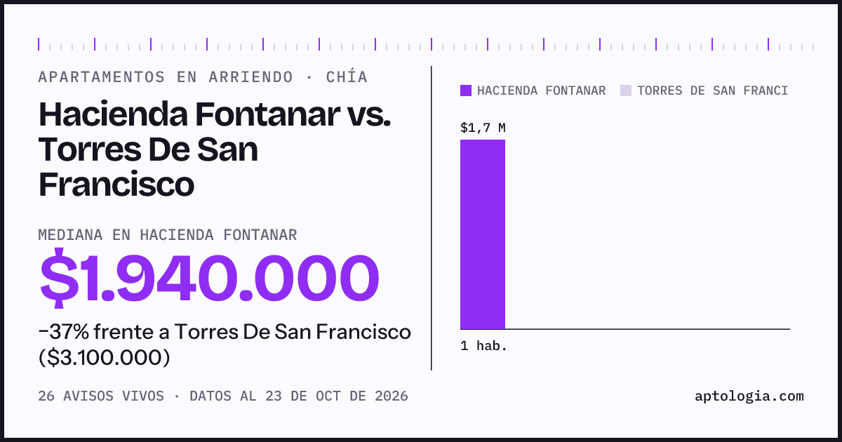 Apartamentos en arriendo en Hacienda Fontanar contra Torres De San Francisco, Chía: mediana $1.940.000 contra $3.100.000