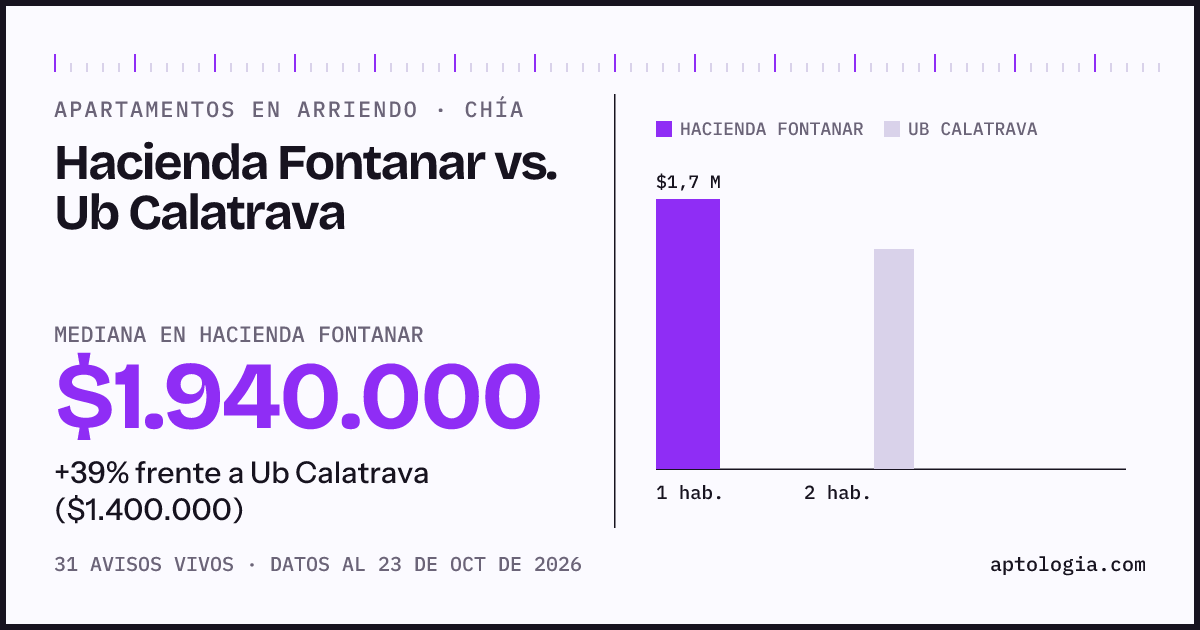 Apartamentos en arriendo en Hacienda Fontanar contra Ub Calatrava, Chía: mediana $1.980.000 contra $1.400.000