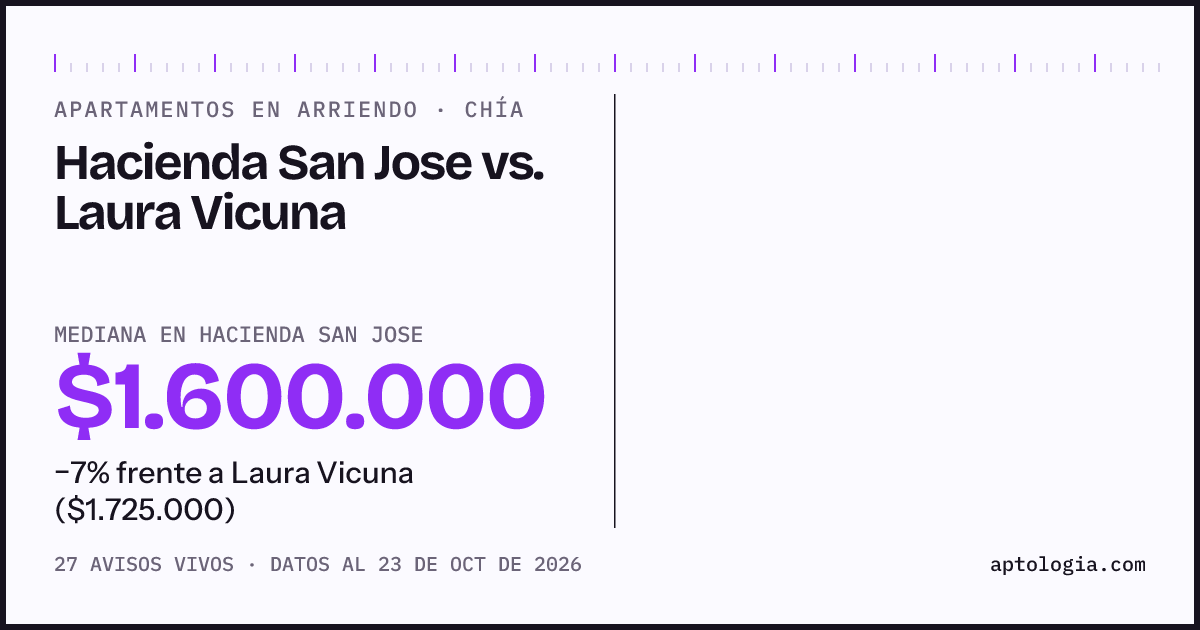 Apartamentos en arriendo en Hacienda San Jose contra Laura Vicuna, Chía: mediana $1.600.000 contra $1.725.000