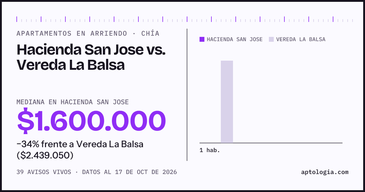 Apartamentos en arriendo en Hacienda San Jose contra Vereda La Balsa, Chía: mediana $1.600.000 contra $2.439.050