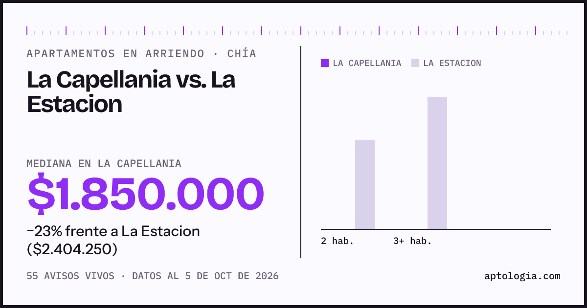 Apartamentos en arriendo en La Capellania contra La Estacion, Chía: mediana $1.850.000 contra $2.404.250
