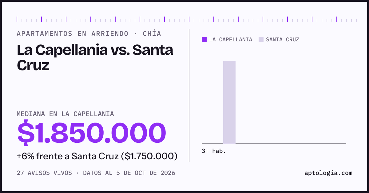 Apartamentos en arriendo en La Capellania contra Santa Cruz, Chía: mediana $1.850.000 contra $1.750.000