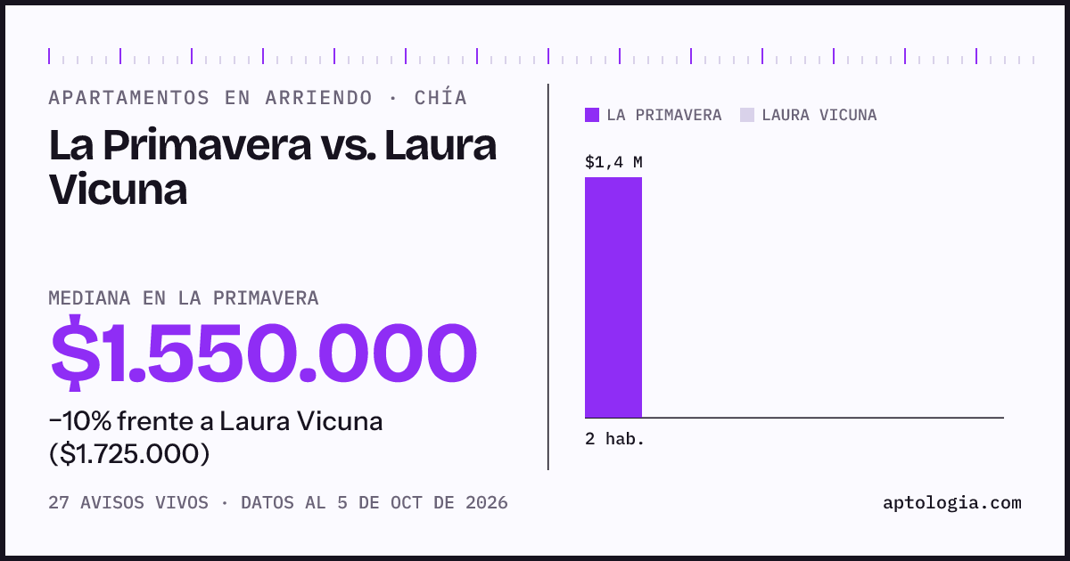 Apartamentos en arriendo en La Primavera contra Laura Vicuna, Chía: mediana $1.550.000 contra $1.725.000