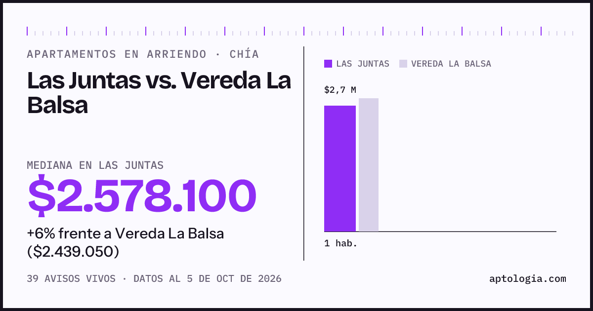 Apartamentos en arriendo en Las Juntas contra Vereda La Balsa, Chía: mediana $2.578.100 contra $2.439.050