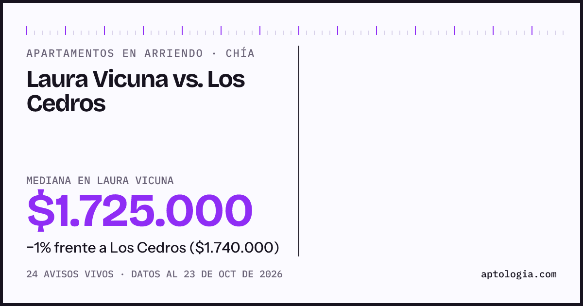 Apartamentos en arriendo en Laura Vicuna contra Los Cedros, Chía: mediana $1.650.000 contra $1.740.000