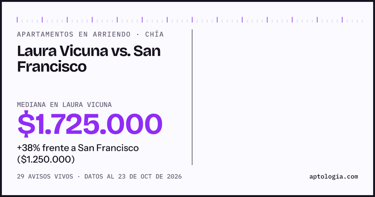 Apartamentos en arriendo en Laura Vicuna contra San Francisco, Chía: mediana $1.650.000 contra $1.250.000
