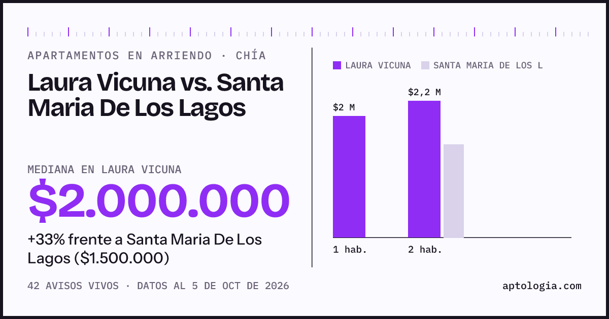 Apartamentos en arriendo en Laura Vicuna contra Santa Maria De Los Lagos, Chía: mediana $2.000.000 contra $1.500.000