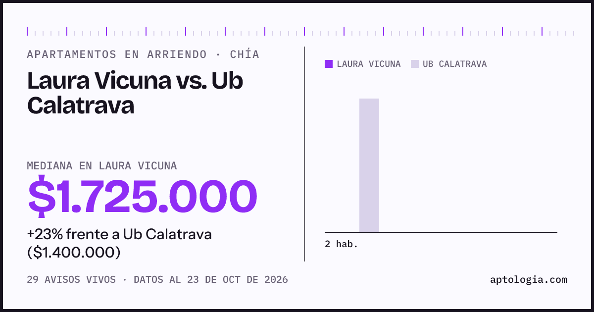 Apartamentos en arriendo en Laura Vicuna contra Ub Calatrava, Chía: mediana $1.650.000 contra $1.400.000
