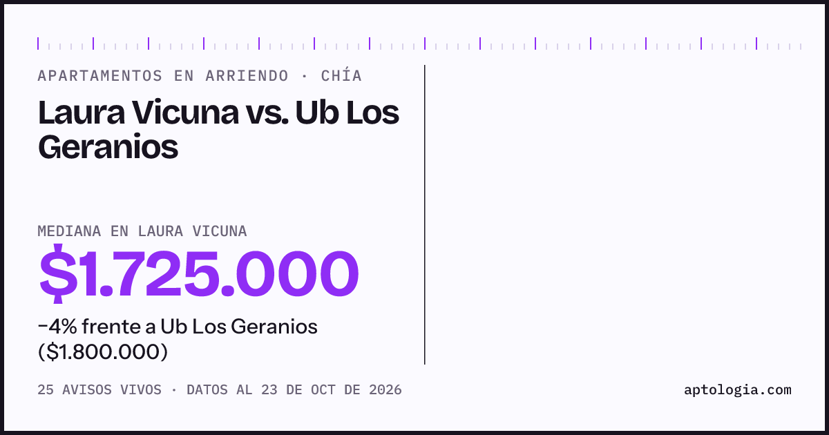 Apartamentos en arriendo en Laura Vicuna contra Ub Los Geranios, Chía: mediana $1.650.000 contra $1.800.000