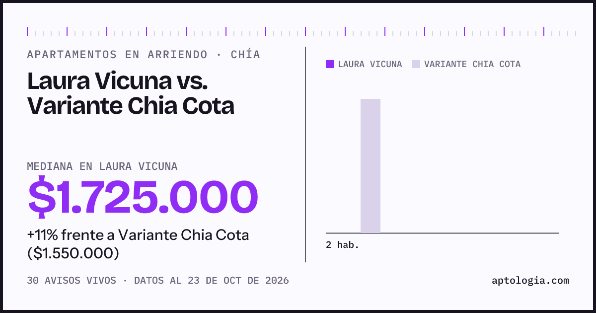 Apartamentos en arriendo en Laura Vicuna contra Variante Chia Cota, Chía: mediana $1.725.000 contra $1.550.000