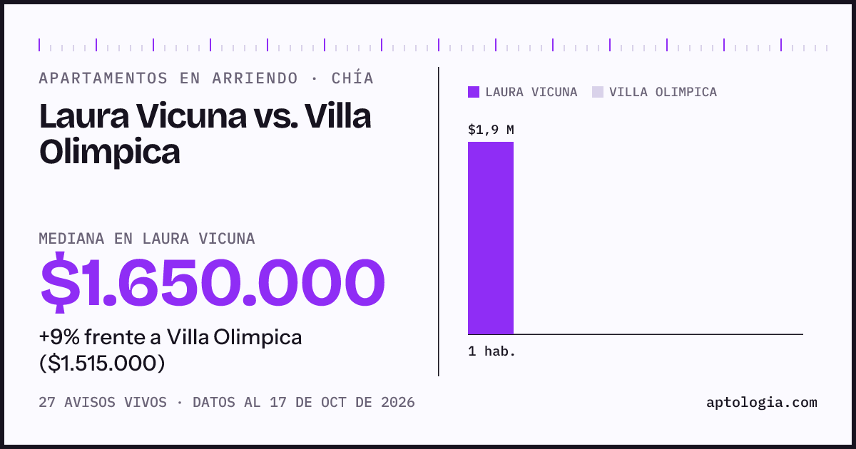 Apartamentos en arriendo en Laura Vicuna contra Villa Olimpica, Chía: mediana $1.650.000 contra $1.515.000