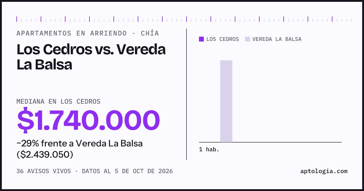 Apartamentos en arriendo en Los Cedros contra Vereda La Balsa, Chía: mediana $1.740.000 contra $2.439.050