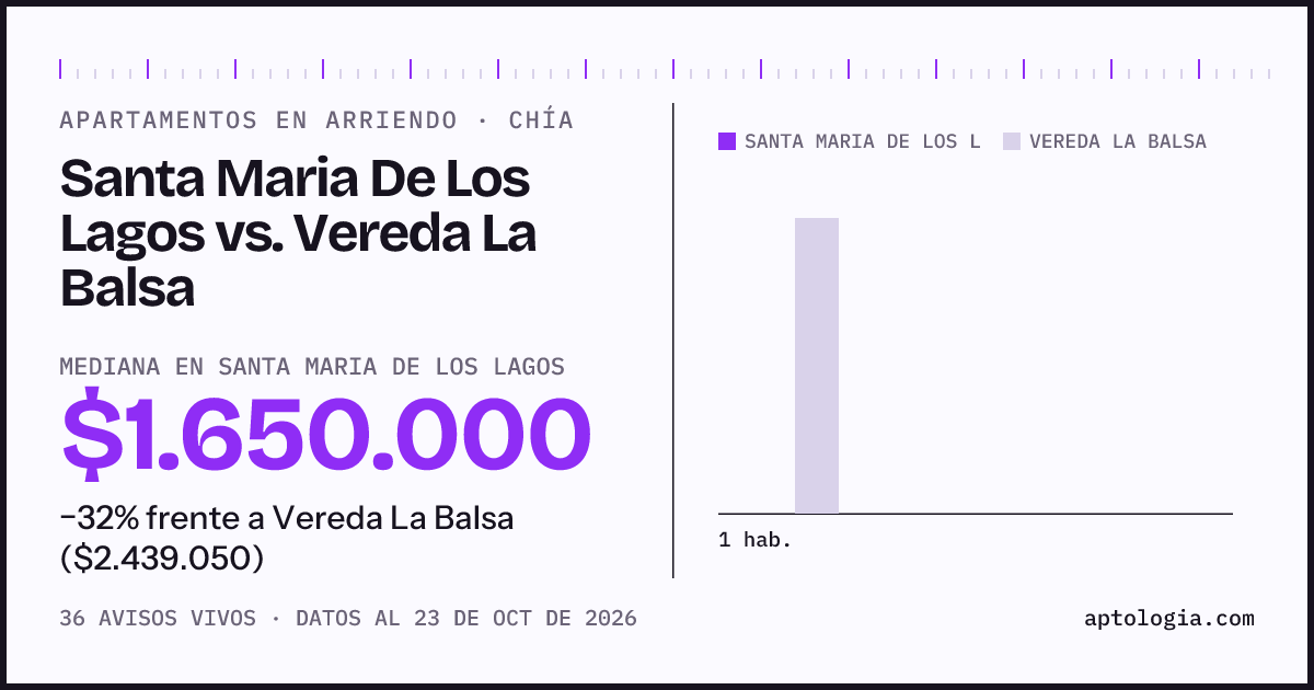 Apartamentos en arriendo en Santa Maria De Los Lagos contra Vereda La Balsa, Chía: mediana $1.650.000 contra $2.439.050