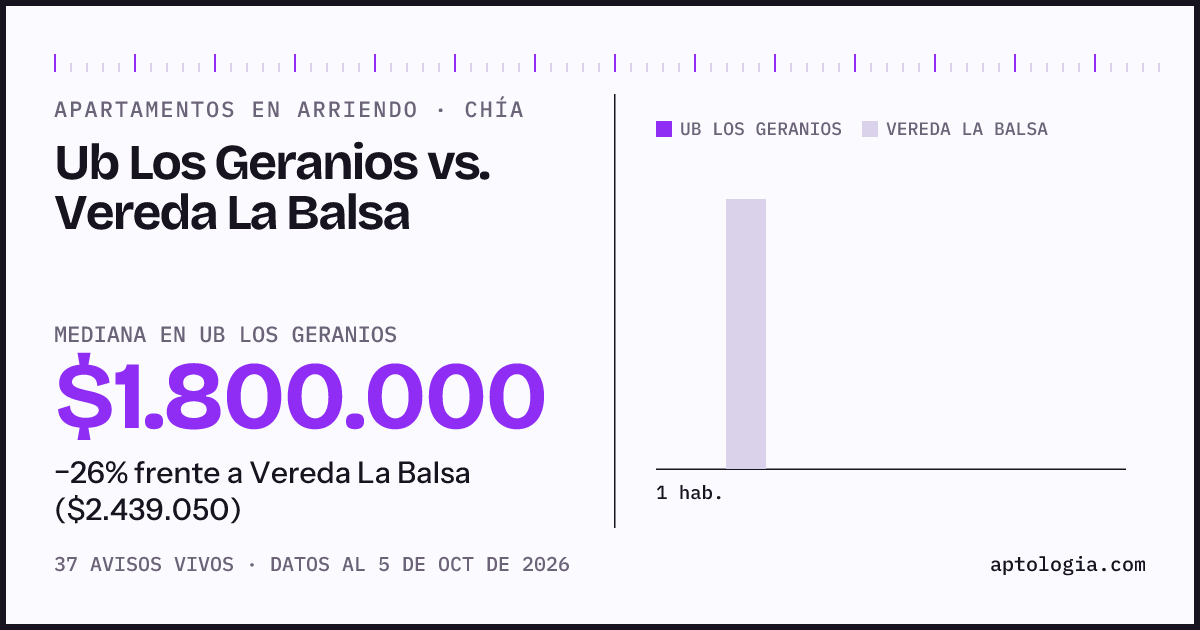 Apartamentos en arriendo en Ub Los Geranios contra Vereda La Balsa, Chía: mediana $1.800.000 contra $2.439.050