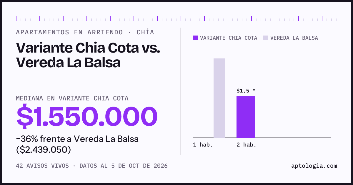 Apartamentos en arriendo en Variante Chia Cota contra Vereda La Balsa, Chía: mediana $1.550.000 contra $2.439.050