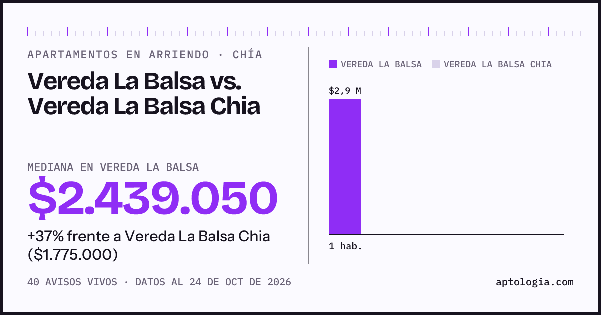 Apartamentos en arriendo en Vereda La Balsa contra Vereda La Balsa Chia, Chía: mediana $2.439.050 contra $1.775.000