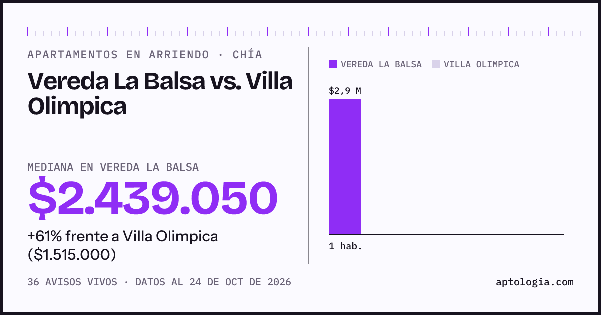 Apartamentos en arriendo en Vereda La Balsa contra Villa Olimpica, Chía: mediana $2.439.050 contra $1.515.000