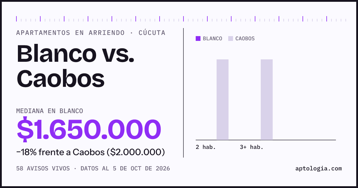 Apartamentos en arriendo en Blanco contra Caobos, Cúcuta: mediana $1.650.000 contra $2.000.000