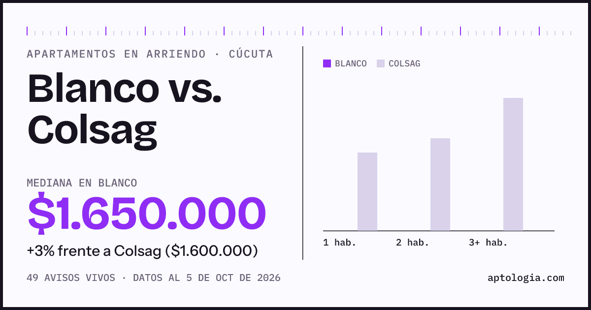 Apartamentos en arriendo en Blanco contra Colsag, Cúcuta: mediana $1.650.000 contra $1.553.500