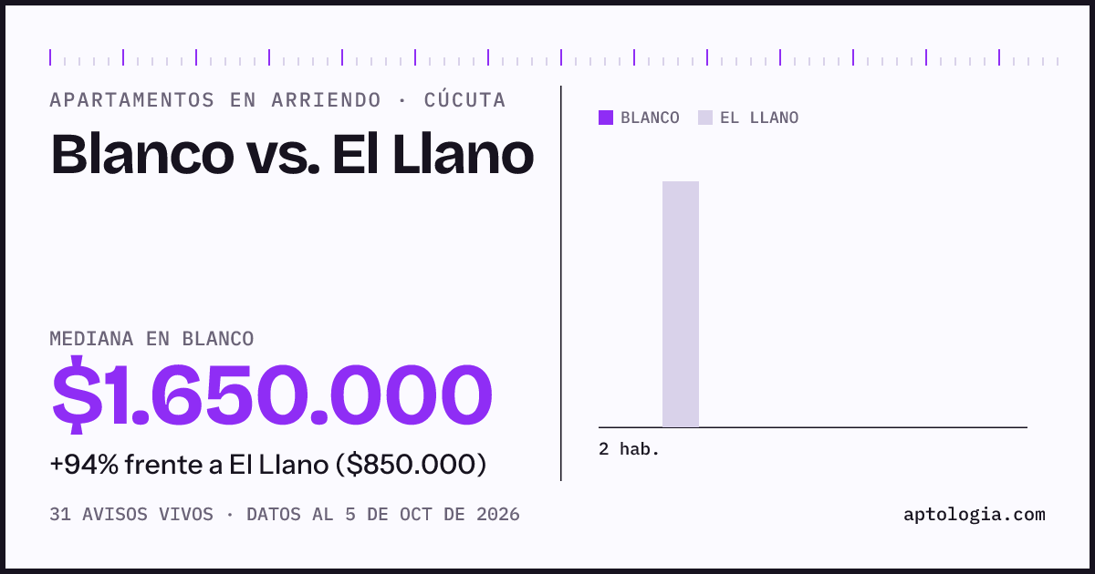 Apartamentos en arriendo en Blanco contra El Llano, Cúcuta: mediana $1.650.000 contra $850.000