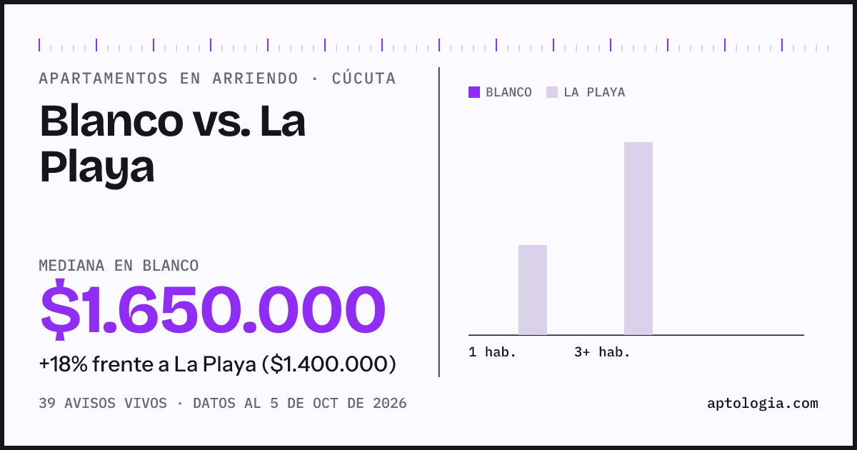 Apartamentos en arriendo en Blanco contra La Playa, Cúcuta: mediana $1.650.000 contra $1.400.000