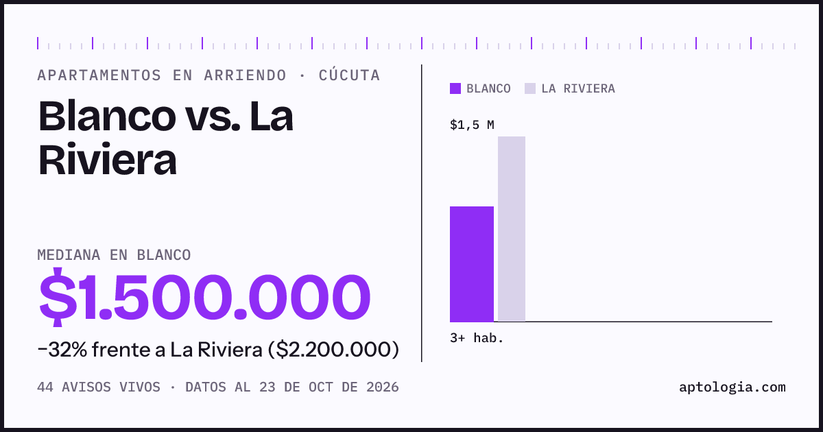 Apartamentos en arriendo en Blanco contra La Riviera, Cúcuta: mediana $1.650.000 contra $2.200.000