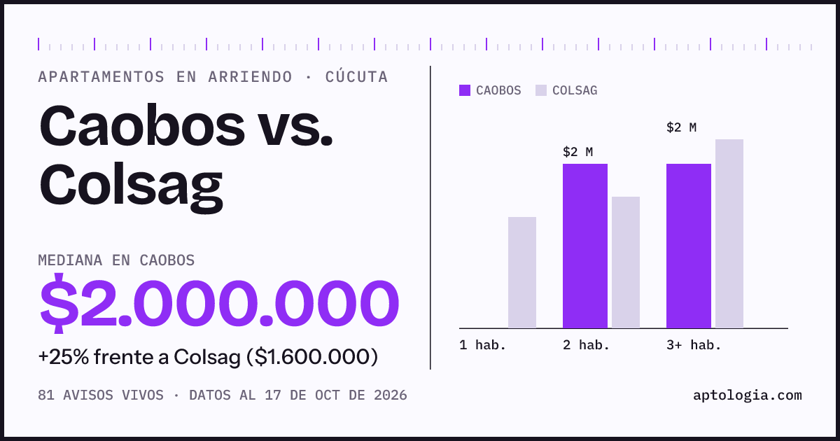 Apartamentos en arriendo en Caobos contra Colsag, Cúcuta: mediana $2.000.000 contra $1.553.500