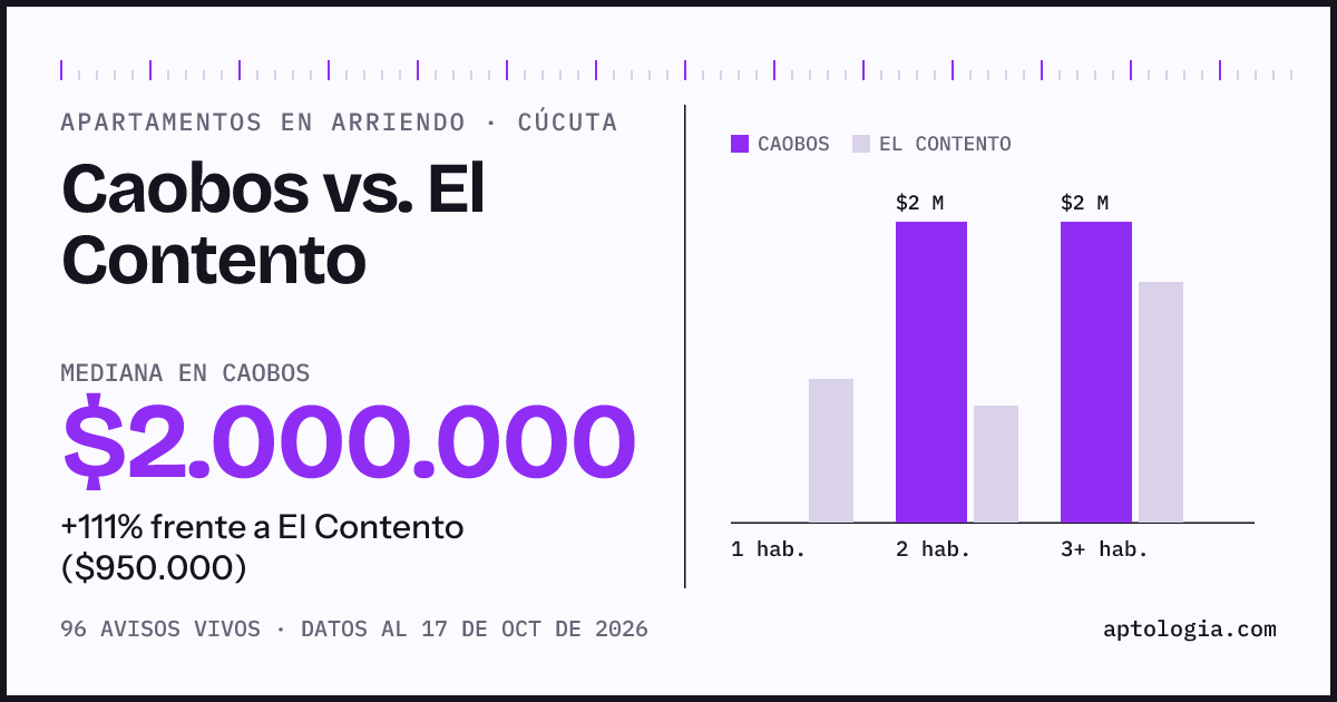 Apartamentos en arriendo en Caobos contra El Contento, Cúcuta: mediana $2.000.000 contra $950.000