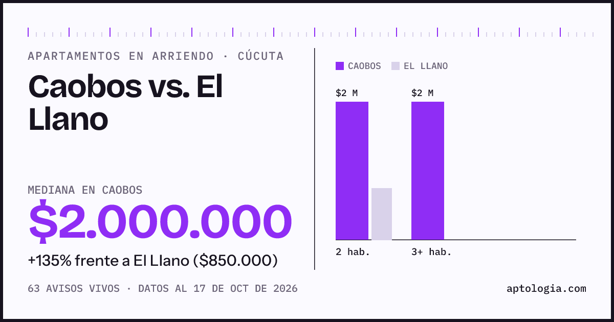 Apartamentos en arriendo en Caobos contra El Llano, Cúcuta: mediana $2.000.000 contra $850.000