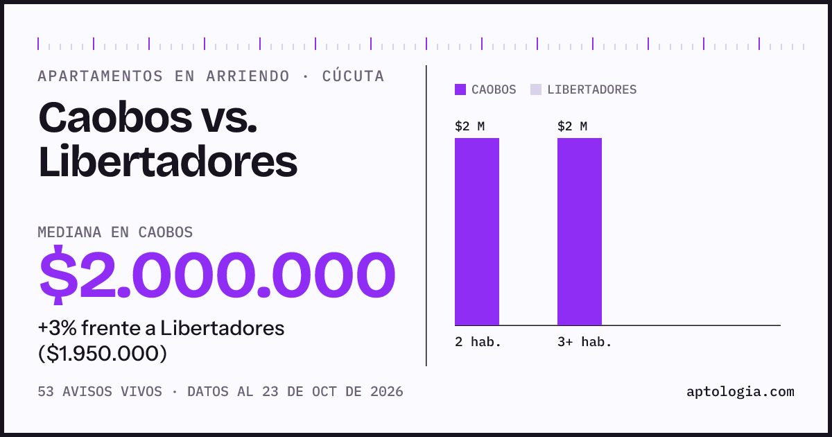 Apartamentos en arriendo en Caobos contra Libertadores, Cúcuta: mediana $2.000.000 contra $1.950.000