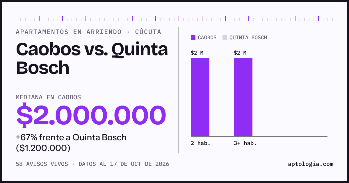Apartamentos en arriendo en Caobos contra Quinta Bosch, Cúcuta: mediana $2.000.000 contra $1.200.000