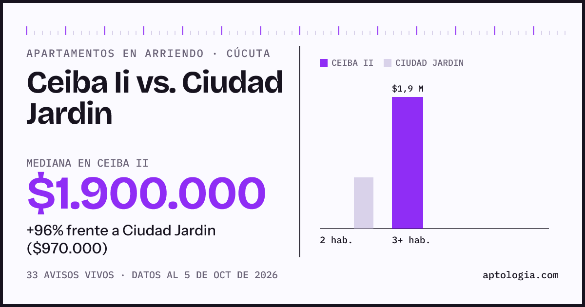 Apartamentos en arriendo en Ceiba Ii contra Ciudad Jardin, Cúcuta: mediana $1.900.000 contra $970.000