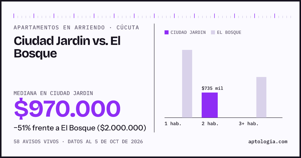 Apartamentos en arriendo en Ciudad Jardin contra El Bosque, Cúcuta: mediana $970.000 contra $2.000.000