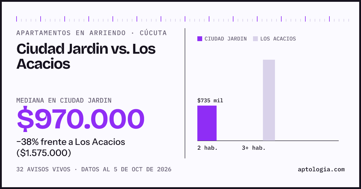 Apartamentos en arriendo en Ciudad Jardin contra Los Acacios, Cúcuta: mediana $970.000 contra $1.575.000