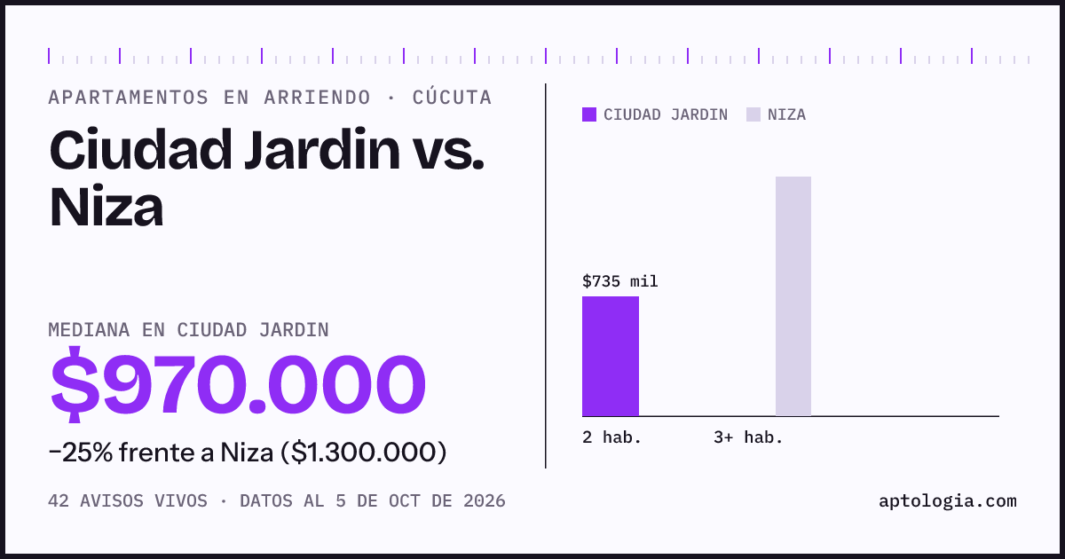 Apartamentos en arriendo en Ciudad Jardin contra Niza, Cúcuta: mediana $970.000 contra $1.300.000
