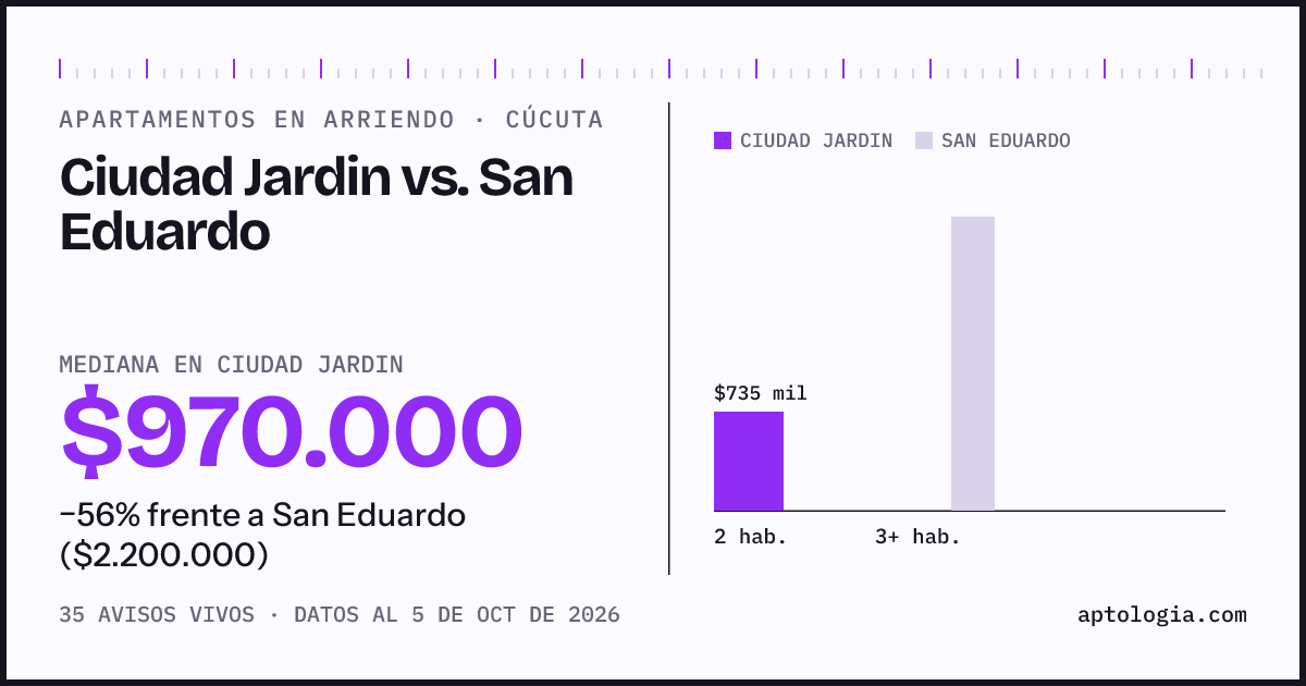 Apartamentos en arriendo en Ciudad Jardin contra San Eduardo, Cúcuta: mediana $970.000 contra $2.200.000