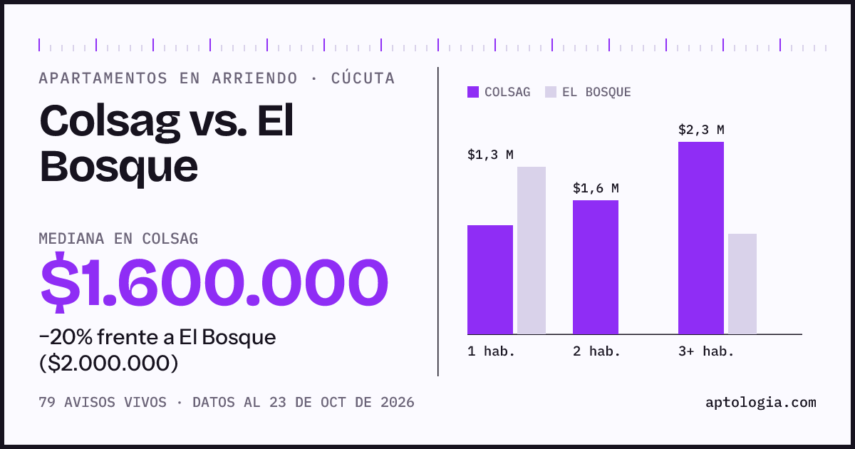 Apartamentos en arriendo en Colsag contra El Bosque, Cúcuta: mediana $1.553.500 contra $2.000.000