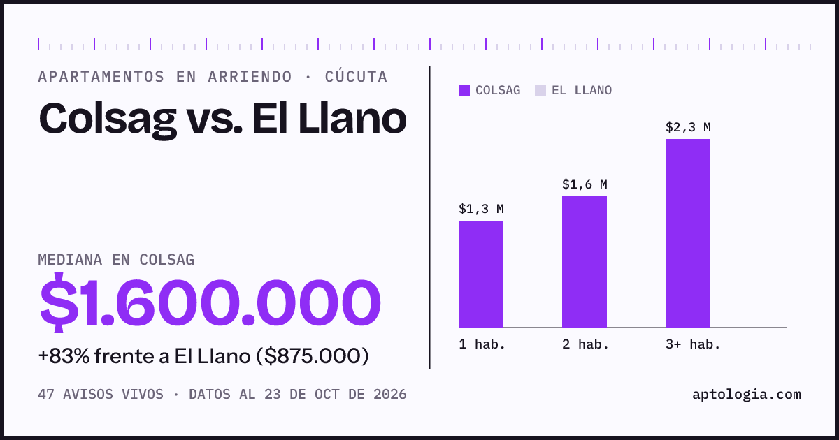 Apartamentos en arriendo en Colsag contra El Llano, Cúcuta: mediana $1.553.500 contra $850.000