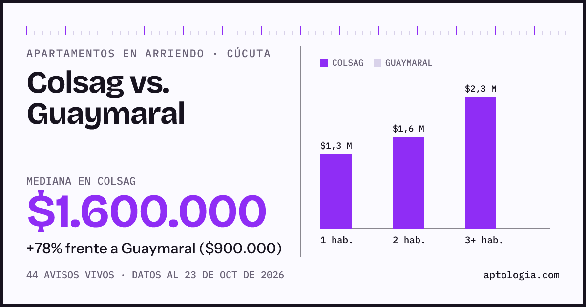 Apartamentos en arriendo en Colsag contra Guaymaral, Cúcuta: mediana $1.600.000 contra $1.200.000
