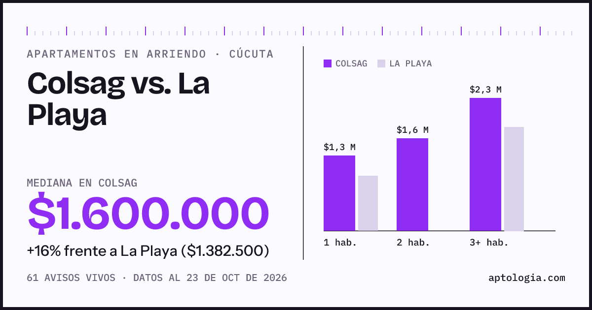 Apartamentos en arriendo en Colsag contra La Playa, Cúcuta: mediana $1.553.500 contra $1.400.000
