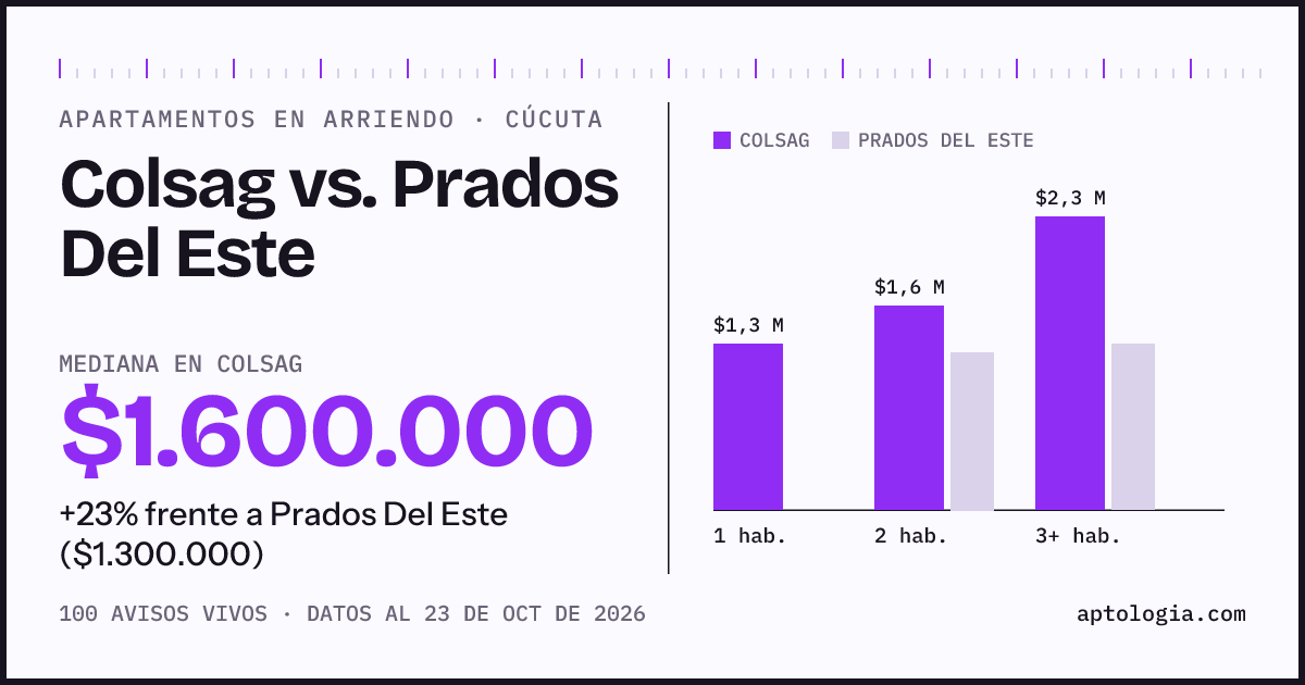 Apartamentos en arriendo en Colsag contra Prados Del Este, Cúcuta: mediana $1.600.000 contra $1.200.000