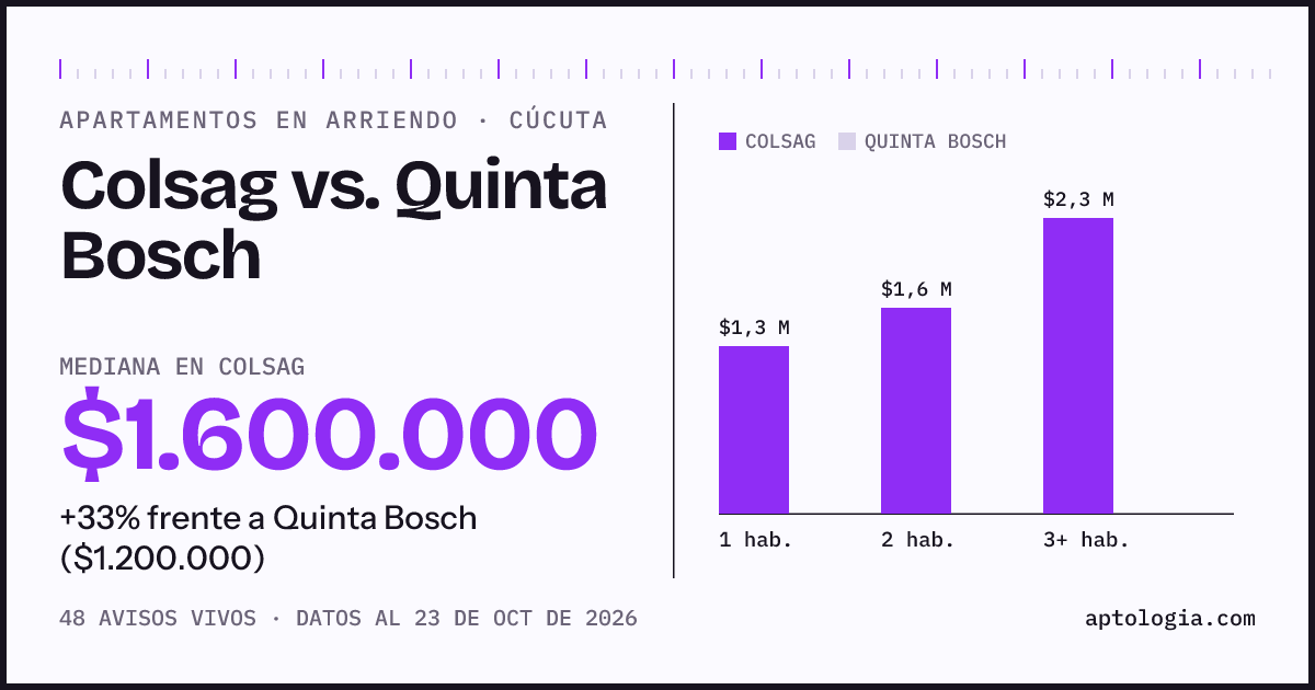 Apartamentos en arriendo en Colsag contra Quinta Bosch, Cúcuta: mediana $1.553.500 contra $1.200.000