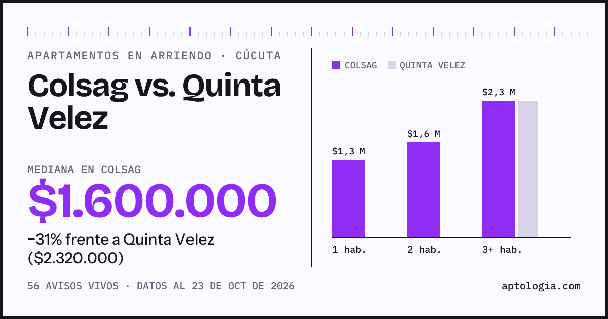 Apartamentos en arriendo en Colsag contra Quinta Velez, Cúcuta: mediana $1.553.500 contra $2.320.000