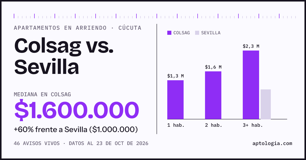 Apartamentos en arriendo en Colsag contra Sevilla, Cúcuta: mediana $1.600.000 contra $1.000.000