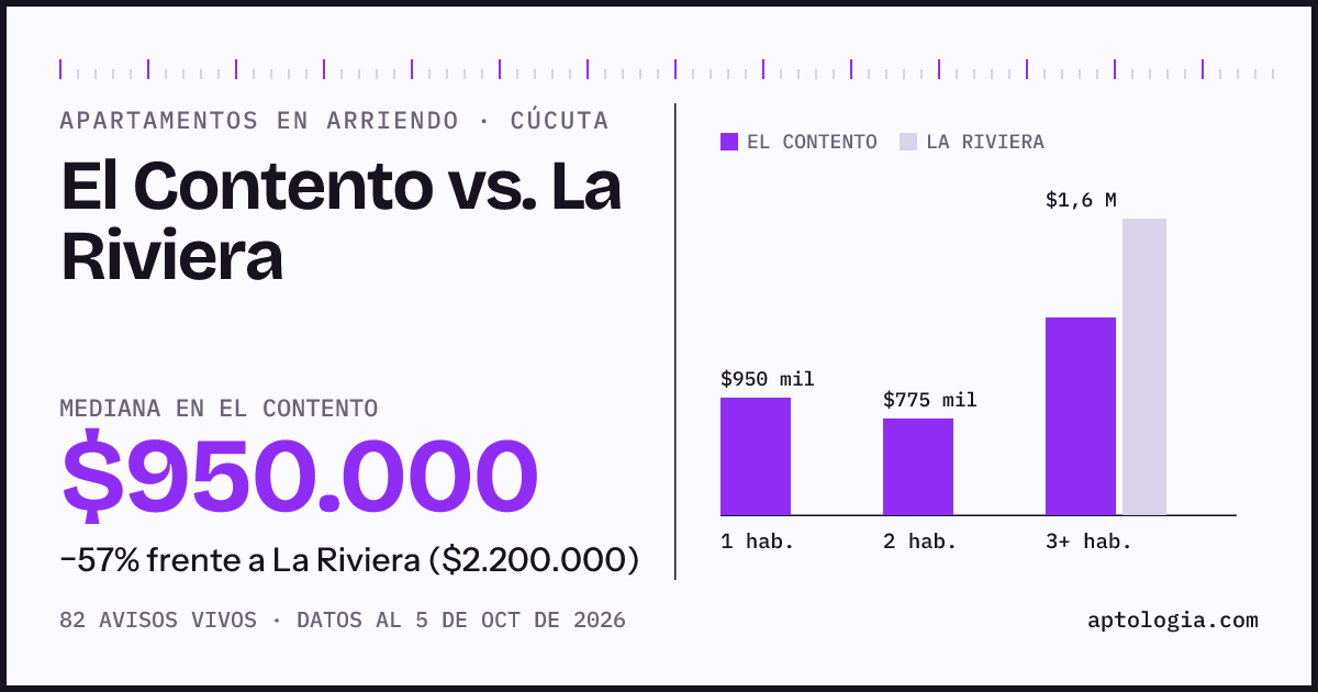Apartamentos en arriendo en El Contento contra La Riviera, Cúcuta: mediana $950.000 contra $2.200.000