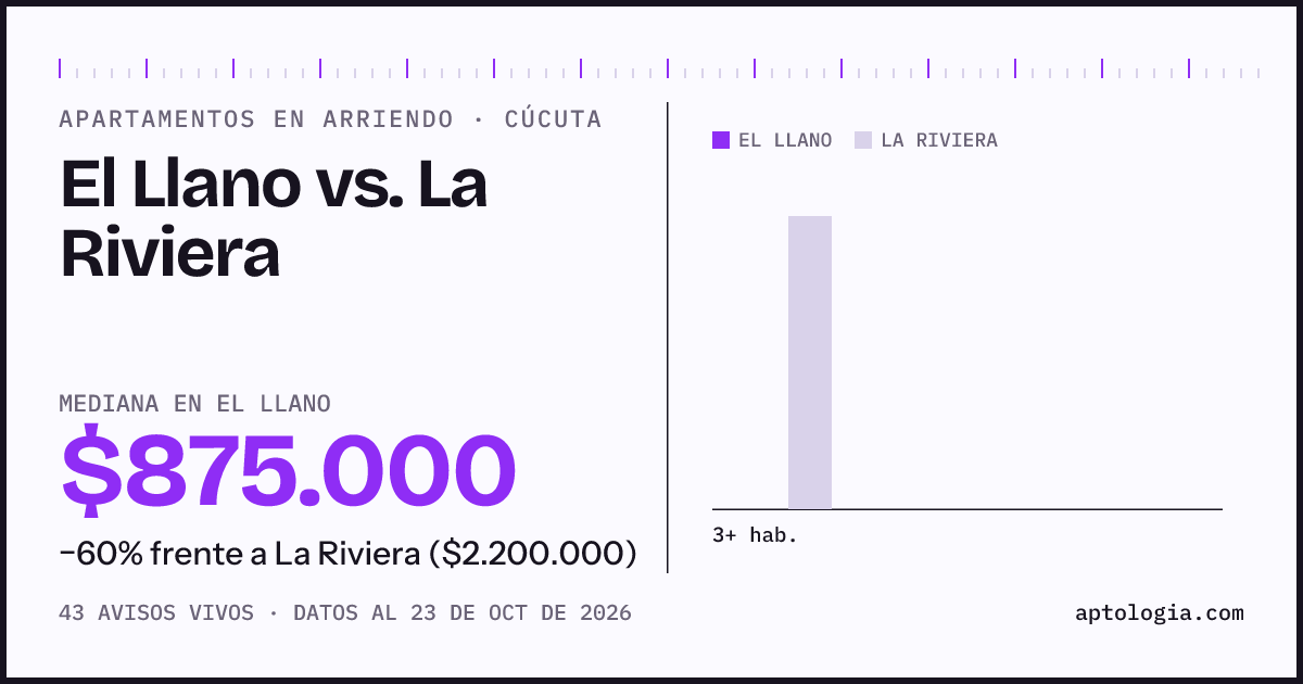 Apartamentos en arriendo en El Llano contra La Riviera, Cúcuta: mediana $850.000 contra $2.200.000