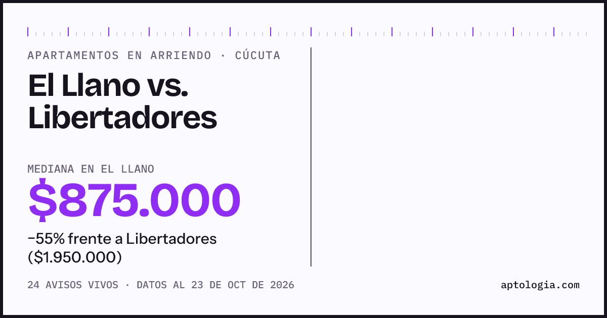 Apartamentos en arriendo en El Llano contra Libertadores, Cúcuta: mediana $850.000 contra $1.950.000