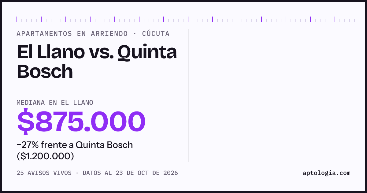 Apartamentos en arriendo en El Llano contra Quinta Bosch, Cúcuta: mediana $850.000 contra $1.200.000